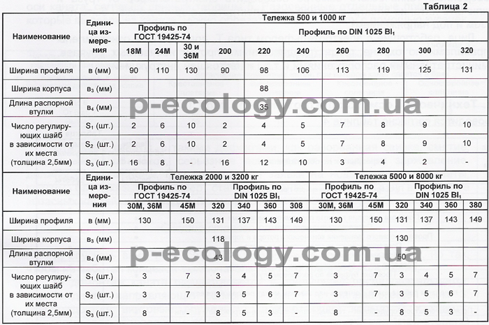 Тельфер. Монтаж монорельсовой ходовой тележки к рельсовому пути и пуск ее в движение.Таблица 2