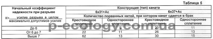 Снятие изношенного стального каната и монтаж нового